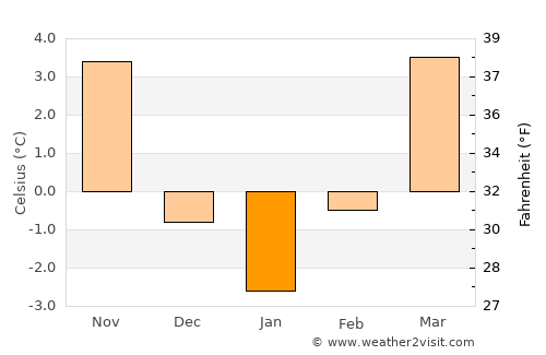 Senica average temperature in January