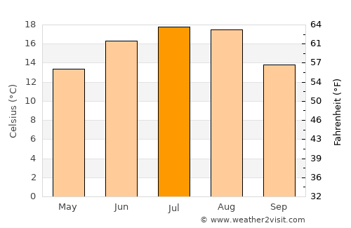 Senica average temperature in July