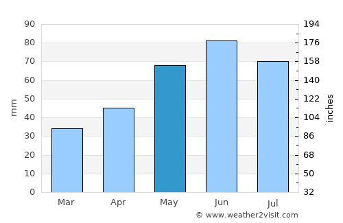 Senica average rain in May