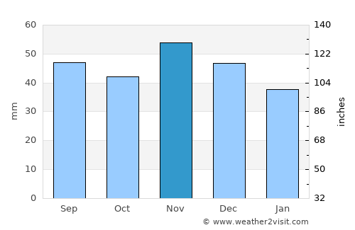 Senica average rain in November