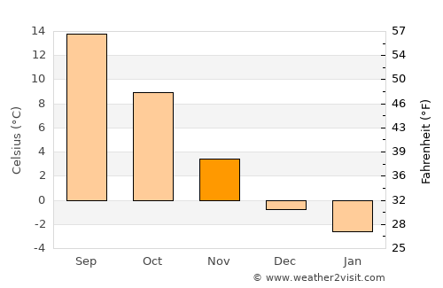 Senica average temperature in November