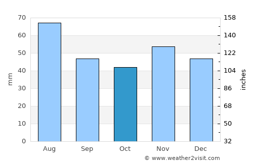 Senica average rain in October