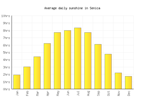 Senica average daily sunshine chart