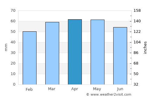 Senigallia average rain in April