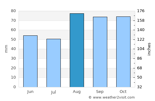 Senigallia average rain in August