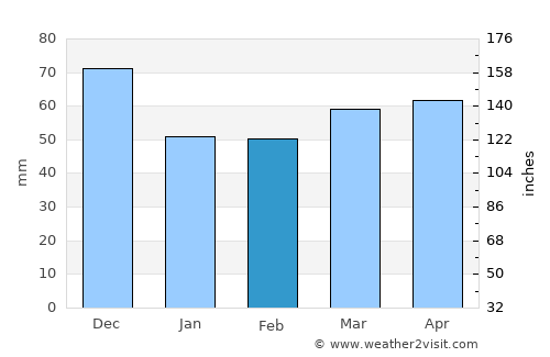 Senigallia average rain in February