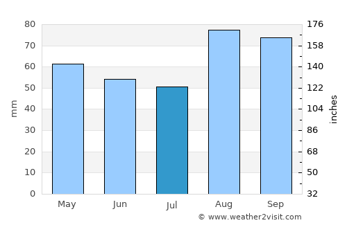 Senigallia average rain in July