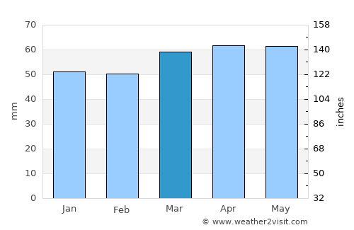 Senigallia average rain in March