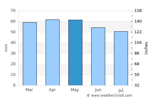 Senigallia average rain in May