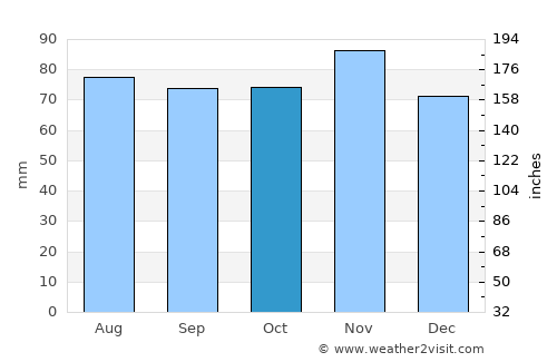 Senigallia average rain in October