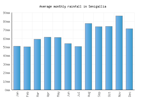 Senigallia monthly rainfall chart (mm)
