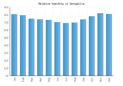 Senigallia relative humidity averages
