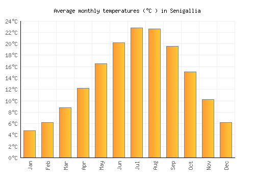 Senigallia average temperature chart (Celsius)