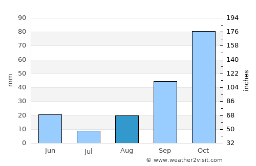 Senija average rain in August