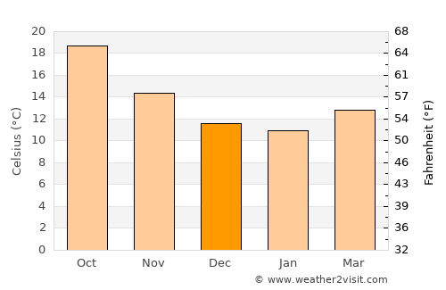 Senija average temperature in December