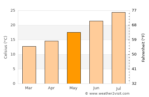 Senija average temperature in May