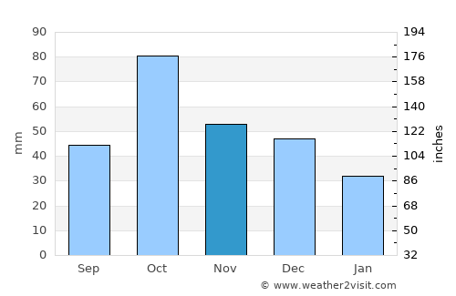 Senija average rain in November