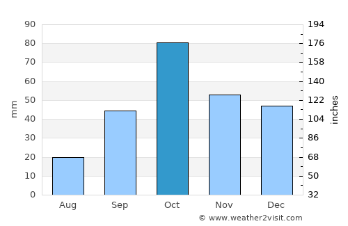 Senija average rain in October