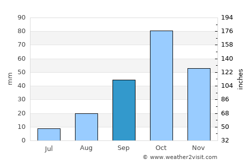 Senija average rain in September