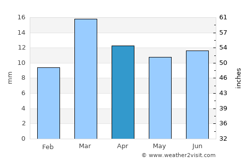 Senillosa average rain in April