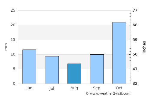 Senillosa average rain in August
