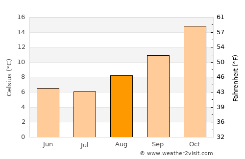 Senillosa average temperature in August
