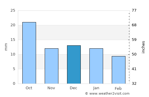Senillosa average rain in December