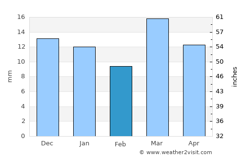 Senillosa average rain in February