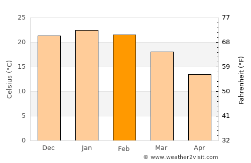 Senillosa average temperature in February