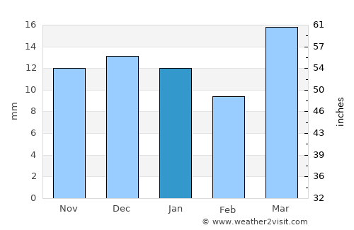 Senillosa average rain in January