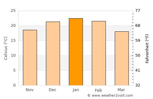 Senillosa average temperature in January