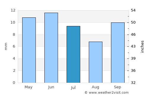Senillosa average rain in July