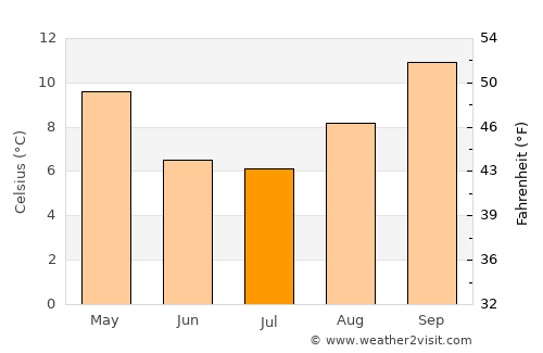 Senillosa average temperature in July