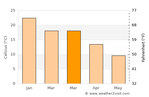 Senillosa average temperature in March