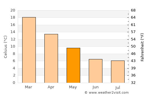Senillosa average temperature in May