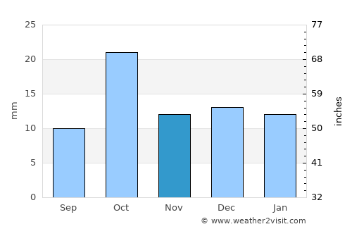 Senillosa average rain in November