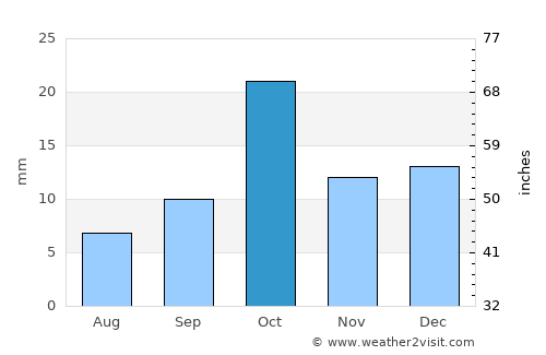Senillosa average rain in October