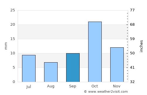 Senillosa average rain in September