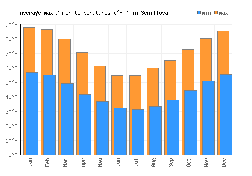 Senillosa average minimum / maximum temperatures (Fahrenheit)