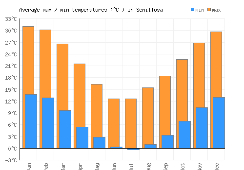 Senillosa average minimum / maximum temperatures (Celsius)