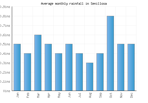 Senillosa monthly rainfall chart (inches)