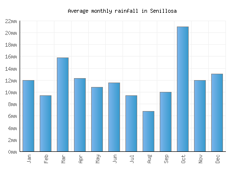 Senillosa monthly rainfall chart (mm)
