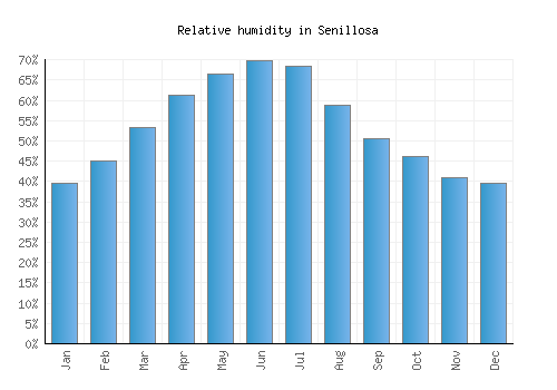 Senillosa relative humidity averages