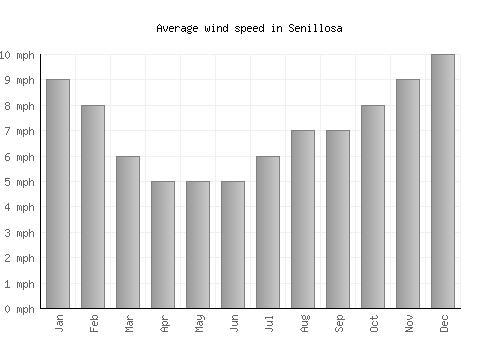 Senillosa average winspeed by month (mph)