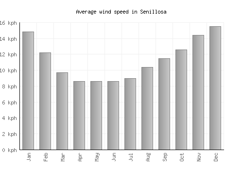 Senillosa average winspeed by month (km/h)