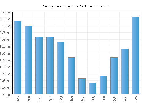 Senirkent monthly rainfall chart (inches)