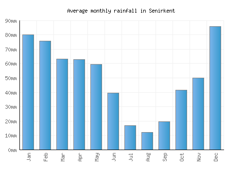 Senirkent monthly rainfall chart (mm)