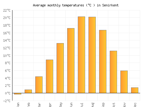 Senirkent average temperature chart (Celsius)