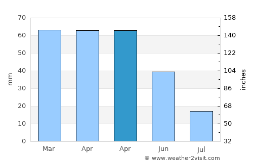 Senirkent average rain in April