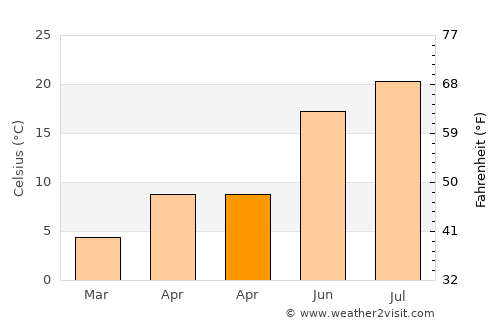 Senirkent average temperature in April